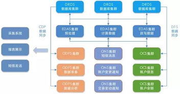 余額寶技術(shù)架構(gòu)演進(jìn)之路 驅(qū)動(dòng)普惠金融的軟件研發(fā)與技術(shù)服務(wù)